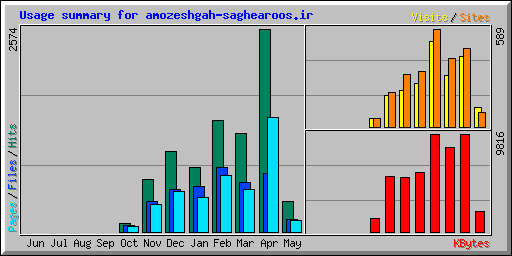Usage summary for amozeshgah-saghearoos.ir
